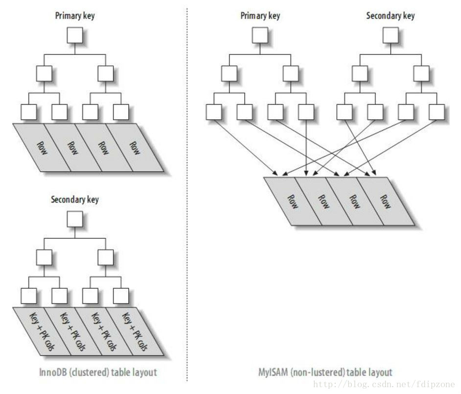 mysql查詢時offset過大影響性能的原因和優化詳解