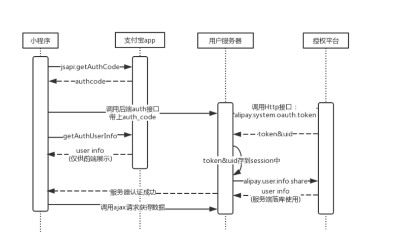 詳解PHP實現支付寶小程序用戶授權的工具類