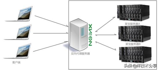 Nginx配置反向代理，負載均衡實戰解析流程