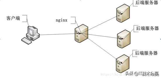 Nginx配置反向代理，負載均衡實戰解析流程