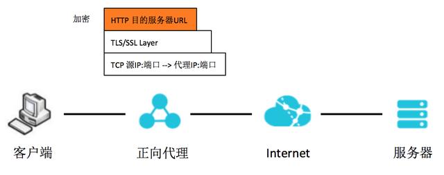 使用Nginx作為HTTPS正向代理服務(wù)器