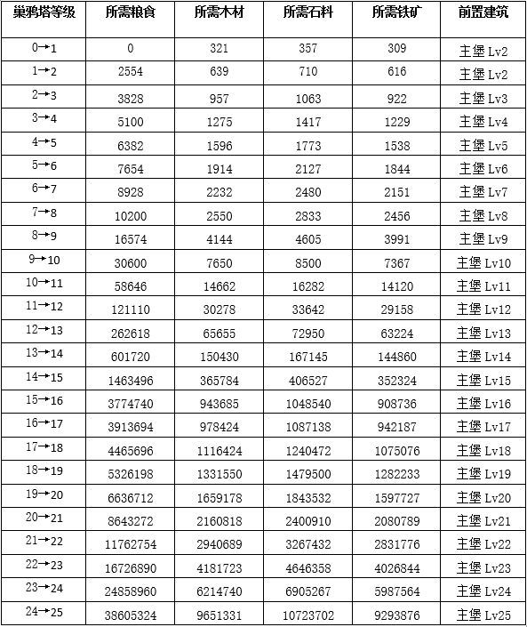 權力的游戲凜冬將至鴉巢塔怎么快速升級 鴉巢塔等級效果一覽
