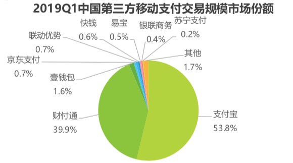 第三方移動支付最新報告：支付寶第一，財付通（含微信支付）排第二