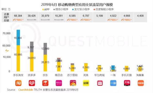 拼多多6月月活同比凈增7220萬 成第二大電商平臺