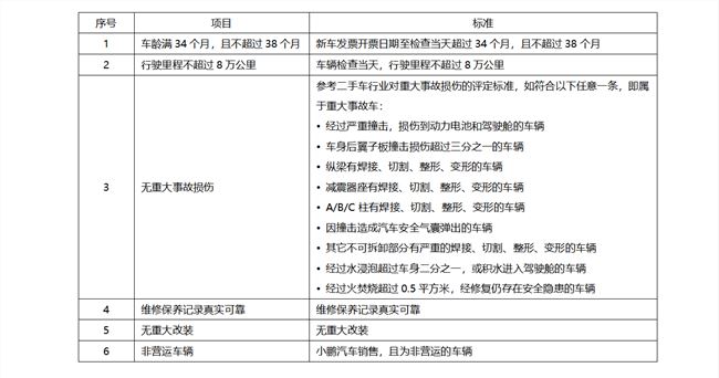 小鵬汽車公布補償政策細則：G3 2019款車主三年后可6折換購新車