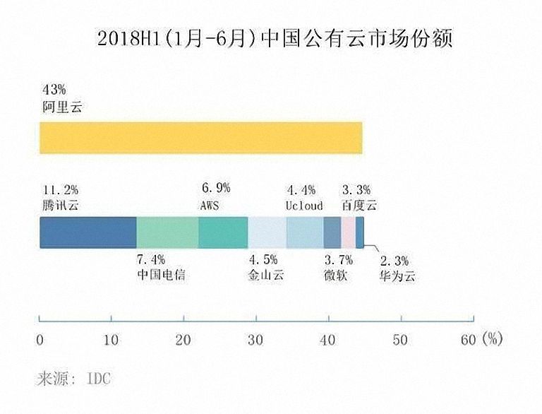 阿里云、騰訊云的恩怨情仇
