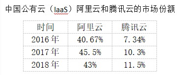 阿里云、騰訊云的恩怨情仇