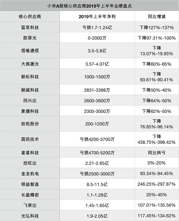 小米手機出貨低迷，供應商承壓？盧偉冰回應