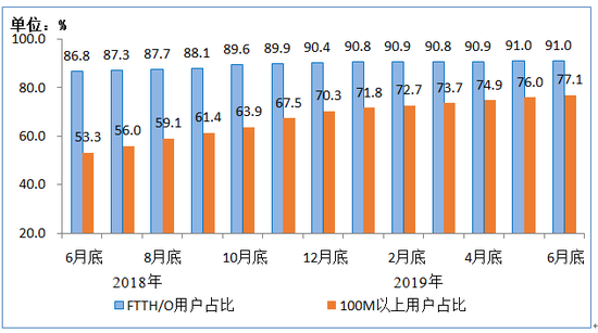 工信部：2019上半年移動(dòng)互聯(lián)網(wǎng)累計(jì)流量達(dá)554億GB