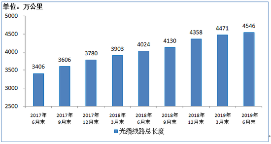 工信部：2019上半年移動(dòng)互聯(lián)網(wǎng)累計(jì)流量達(dá)554億GB