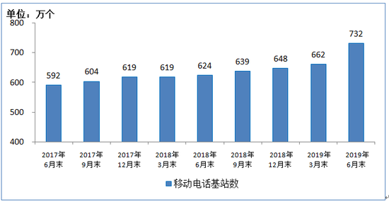 工信部：2019上半年移動(dòng)互聯(lián)網(wǎng)累計(jì)流量達(dá)554億GB