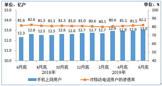 工信部：2019上半年移動(dòng)互聯(lián)網(wǎng)累計(jì)流量達(dá)554億GB