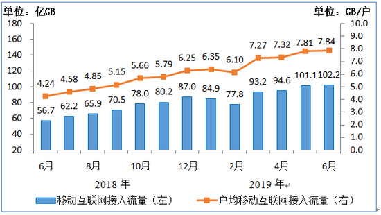 工信部：2019上半年移動(dòng)互聯(lián)網(wǎng)累計(jì)流量達(dá)554億GB