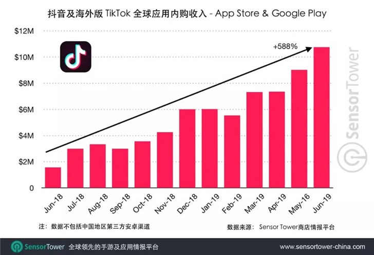 抖音及海外版TikTok六月收入達(dá)1080萬(wàn)美元，同比猛增588%