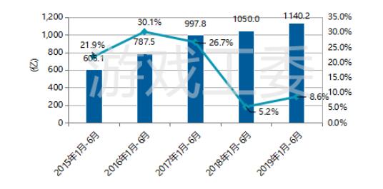 報告：上半年中國游戲市場收入1140.2億 移動游戲占比超六成