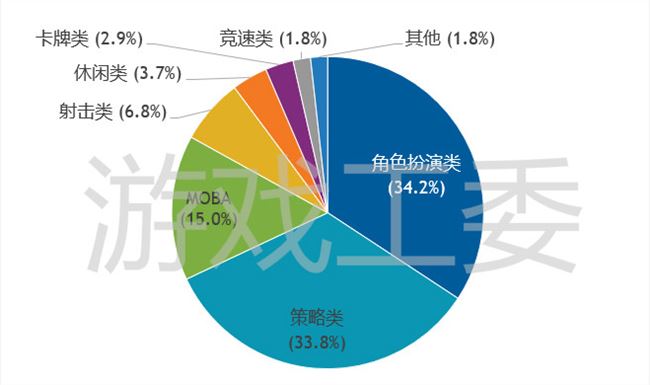 報告：上半年中國游戲市場收入1140.2億 移動游戲占比超六成
