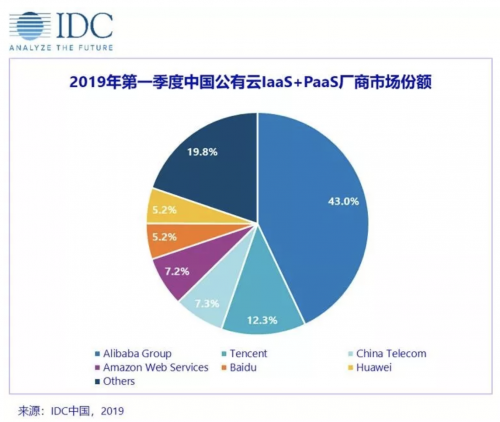 IDC 2019Q1公有云報告：百度智能云IaaS+PaaS保持前五