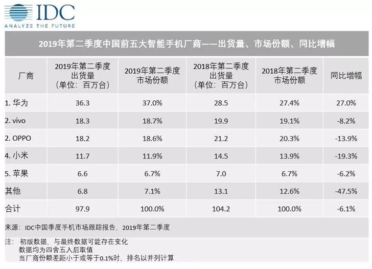 IDC公布2019Q2中國智能手機市場出貨量：華為、vivo、OPPO前三