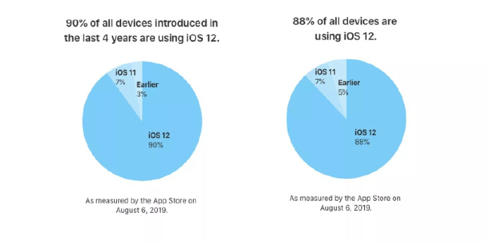 蘋果iOS 12安裝率達88%，iOS 11安裝率7%
