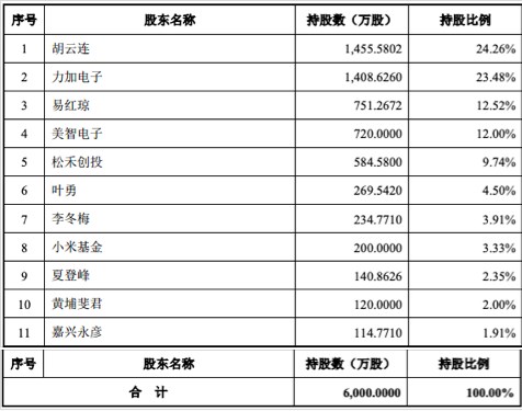 雷軍成科創板大贏家，相關投資企業3家已上市