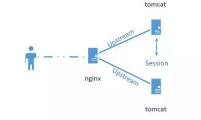 3步完成Nginx+tomcat負載均衡的會話保持