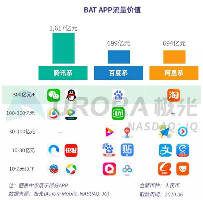 極光大數(shù)據(jù)：Top10 App流量價值占比超5成，微信居首位