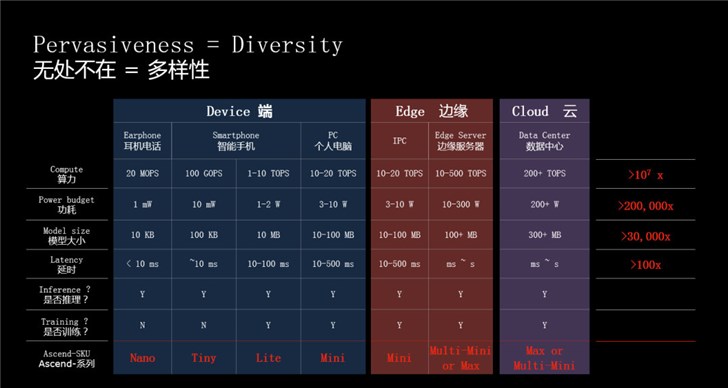 華為深度解讀達芬奇架構：3D Cube計算引擎加速運算