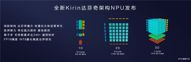 華為深度解讀達芬奇架構：3D Cube計算引擎加速運算