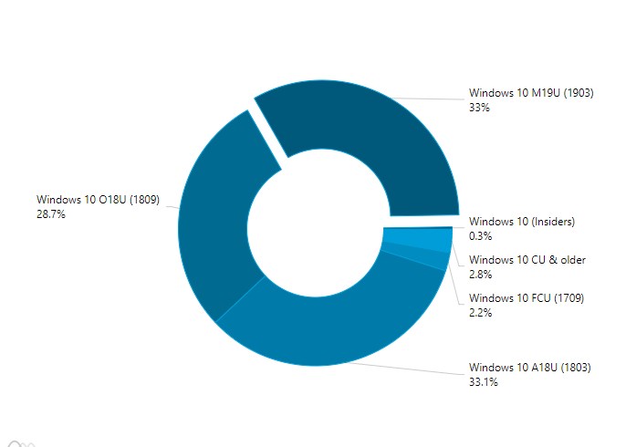 微軟2019 Windows 10更新五月版份額占比增至33%
