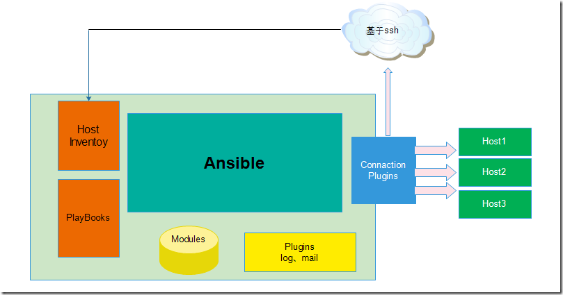 Linux下的自動化運維工具ansible初探