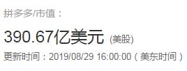 拼多多總市值達390.67億美元 超百度成第五大互聯網上市公司