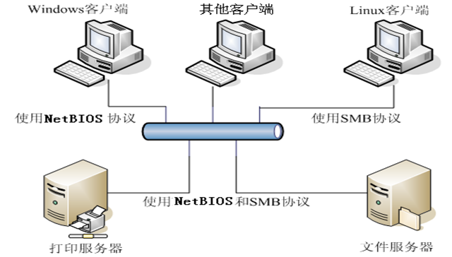 配置Samba實(shí)現(xiàn)Linux和Windows系統(tǒng)之間的文件互訪