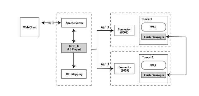 詳解Apache 和 Tomcat 整合原理、配置方案