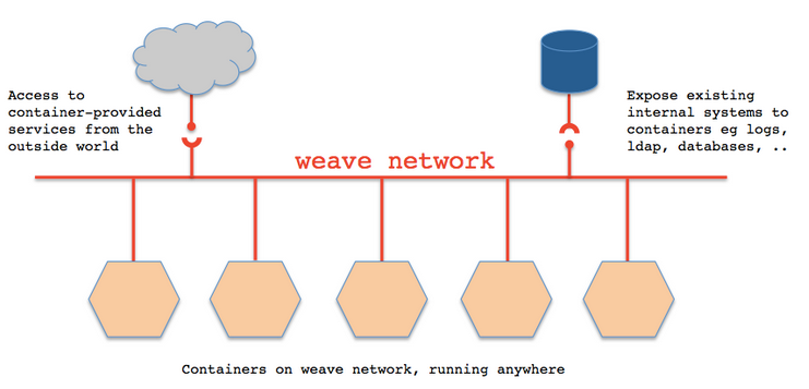 在Linux系統(tǒng)下使用Docker以及Weave搭建Nginx反向代理