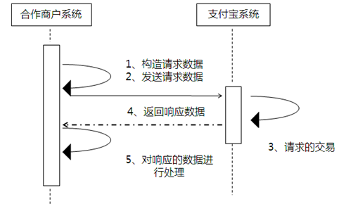 asp.net B2B網(wǎng)站對(duì)接支付寶接口