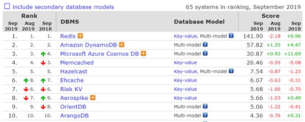 2019年9月數(shù)據(jù)庫(kù)排行：微軟SQL Server分?jǐn)?shù)罕見下滑
