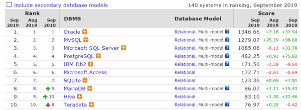 2019年9月數(shù)據(jù)庫(kù)排行：微軟SQL Server分?jǐn)?shù)罕見下滑
