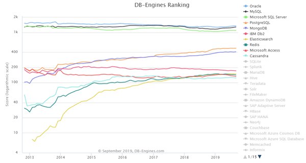 2019年9月數(shù)據(jù)庫(kù)排行：微軟SQL Server分?jǐn)?shù)罕見下滑