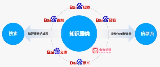 百度：百科、文庫等六大知識類產品生產內容超10億條