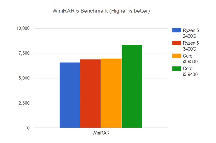 AMD R5 3400G對(duì)比測(cè)試：Cinebench跑分超i3-9300 24%