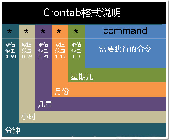 Nginx定時切割日志實現詳解