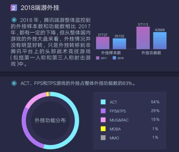 騰訊2018游戲安全行業報告：Steam盜號木馬每日感染5萬~10萬終端
