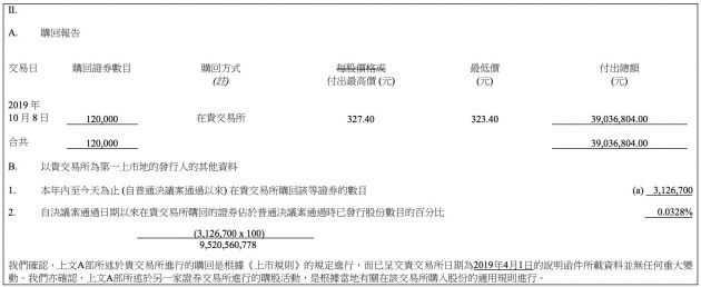 騰訊控股回購12萬股股份 耗資3903.7萬元