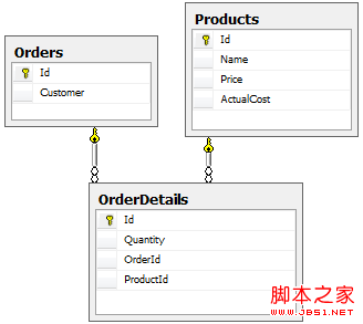 ASP.NET Web API教程 創(chuàng)建域模型的方法詳細(xì)介紹