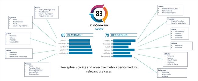 DXOMARK 推出手機音頻評分系統「DXOMARK Audio」