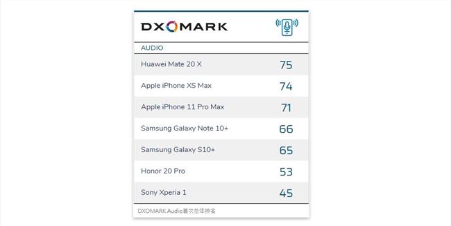 DXOMARK 推出手機音頻評分系統「DXOMARK Audio」
