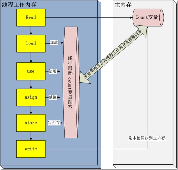 深入解析Java中volatile關(guān)鍵字的作用