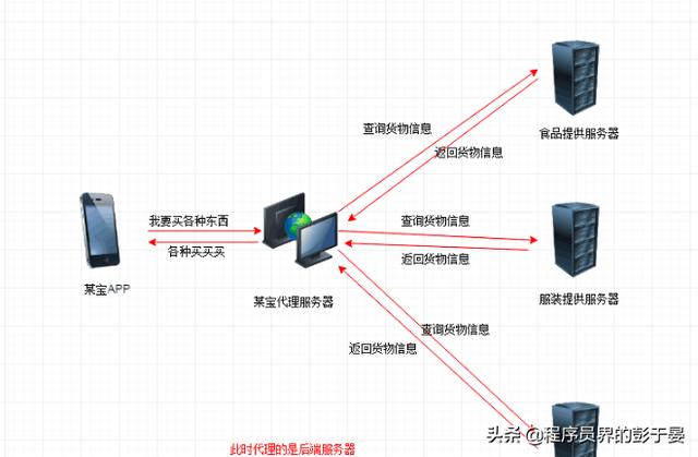 開發(fā)掌握Nginx之一：反向代理、動靜分離、負載均衡