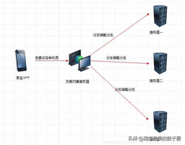 開發(fā)掌握Nginx之一：反向代理、動靜分離、負載均衡