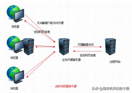 開發(fā)掌握Nginx之一：反向代理、動靜分離、負載均衡